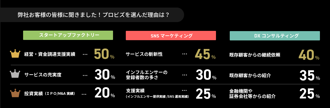 弊社お客様の皆様に聞きました!プロビズを選んだ理由は?