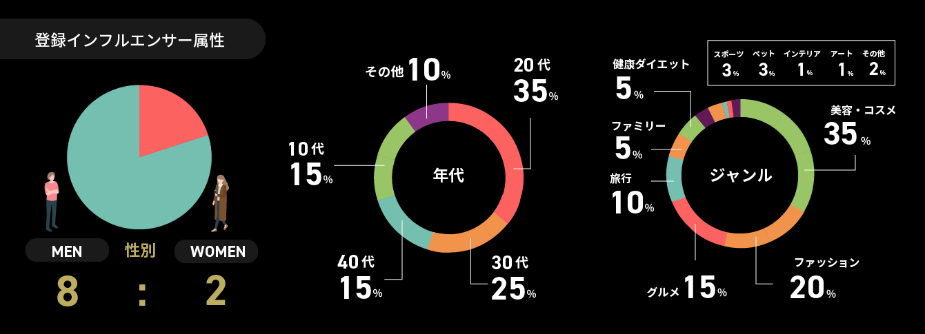 SNSアカウント総フォロワー数